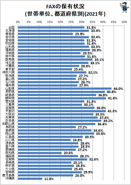 ↑ FAXの保有状況(世帯単位、都道府県別)(2021年)