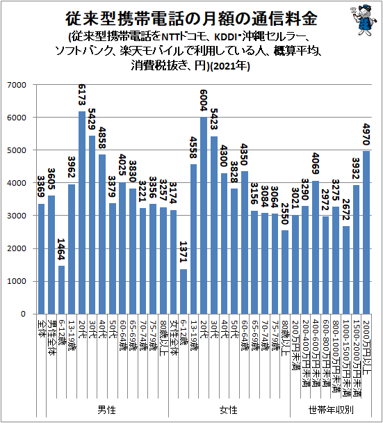↑ 従来型携帯電話の月額の通信料金(従来型携帯電話をNTTドコモ、KDDI・沖縄セルラー、ソフトバンク、楽天モバイルで利用している人、概算平均、消費税抜き、円)(2021年)