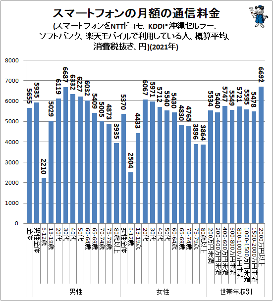 ↑ スマートフォンの月額の通信料金(スマートフォンをNTTドコモ、KDDI・沖縄セルラー、ソフトバンク、楽天モバイルで利用している人、概算平均、消費税抜き、円)(2021年)