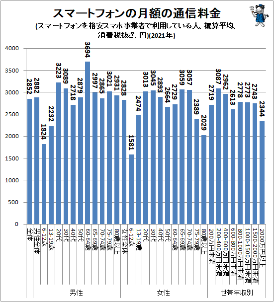 ↑ スマートフォンの月額の通信料金(スマートフォンを格安スマホ事業者で利用している人、概算平均、消費税抜き、円)(2021年)