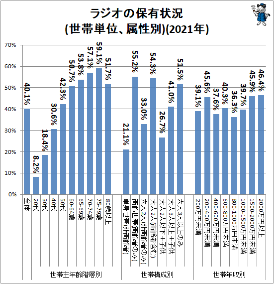 ↑ ラジオの保有状況(世帯単位、属性別)(2021年)