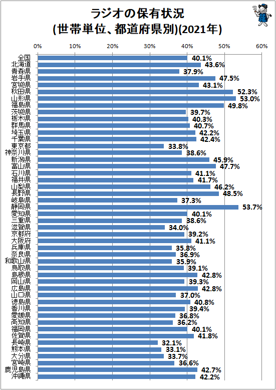 ↑ ラジオの保有状況(世帯単位、都道府県別)(2021年)