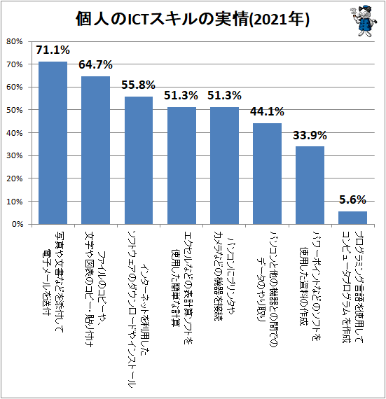 ↑ 個人のICTスキルの実情(2021年)
