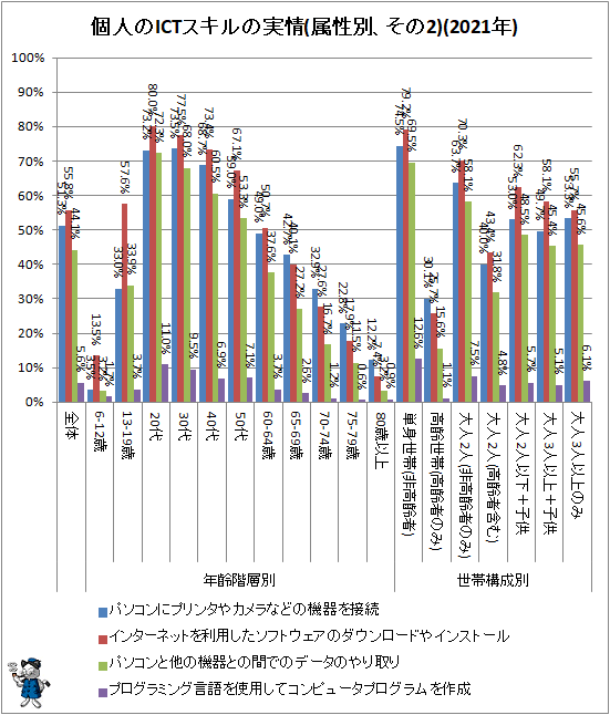 ↑ 個人のICTスキルの実情(属性別、その2)(2021年)