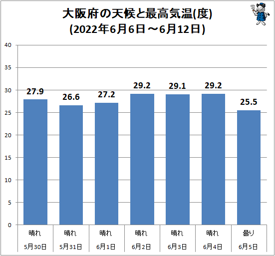 ↑ 大阪府の天候と最高気温(度)(2022年6月6日-6月12日)