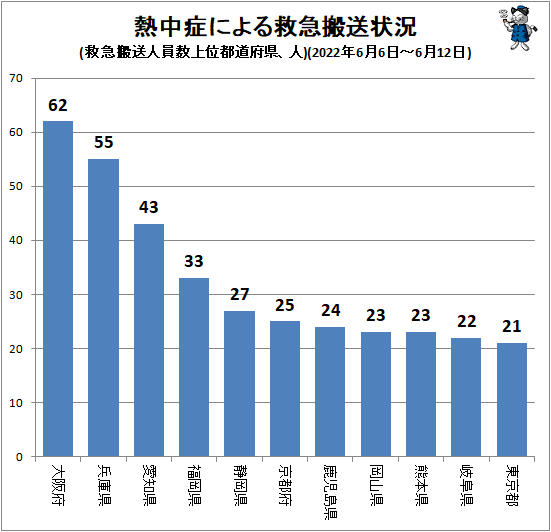 ↑ 熱中症による救急搬送状況(救急搬送人員数上位都道府県、人)(2022年6月6日-6月12日)