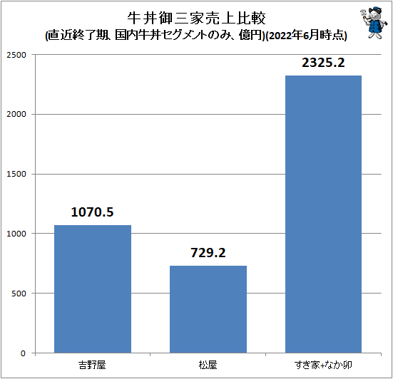 ↑ 牛丼御三家売上比較(直近終了期、国内牛丼セグメントのみ、億円)(2022年6月時点)