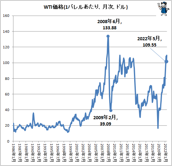 ↑ WTI価格(1バレルあたり、月次、ドル)