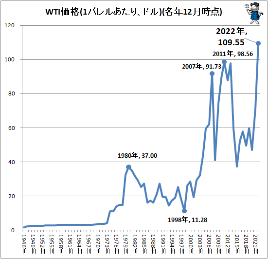 ↑ WTI価格(1バレルあたり、ドル)(各年12月時点)
