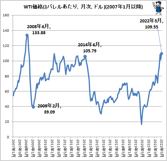 ↑ WTI価格(1バレルあたり、月次、ドル)(2007年1月以降)