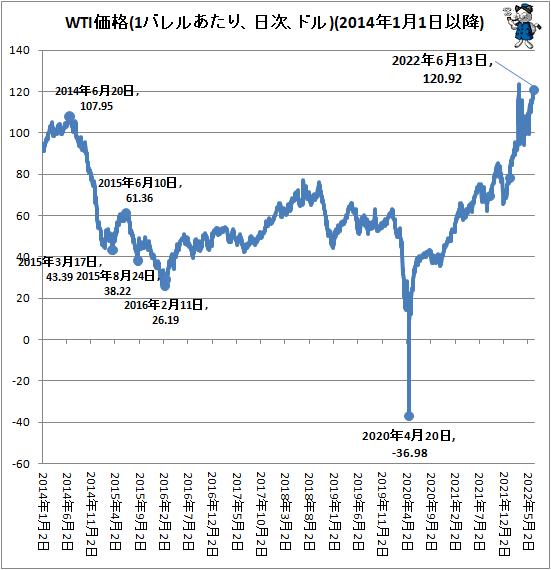 ↑ WTI価格(1バレルあたり、日次、ドル)(2014年1月1日以降)