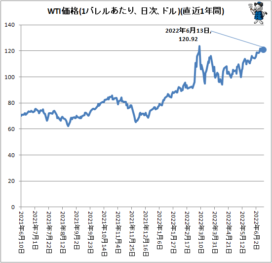 ↑ WTI価格(1バレルあたり、ドル、日次)(直近1年間)