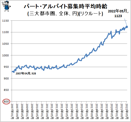 ↑ パート・アルバイト募集時平均時給(三大都市圏、全体、円)(リクルート)