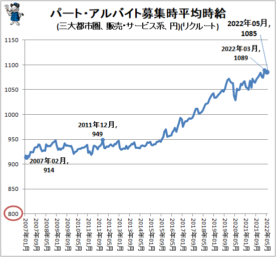 ↑ パート・アルバイト募集時平均時給(三大都市圏、販売・サービス系、円)(リクルート)