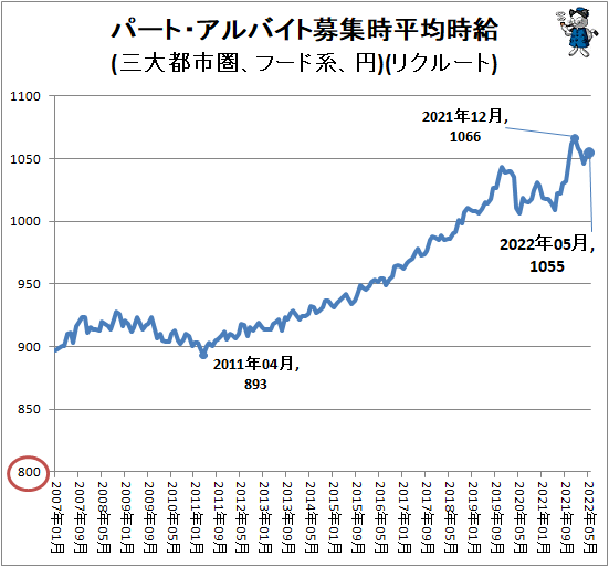 ↑ パート・アルバイト募集時平均時給(三大都市圏、フード系、円)(リクルート)