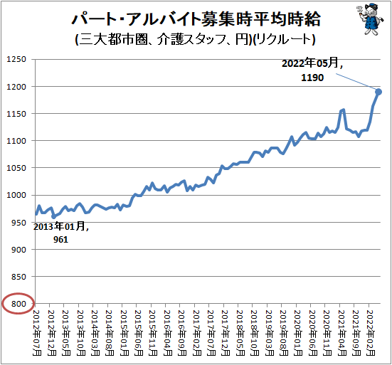 ↑ パート・アルバイト募集時平均時給(三大都市圏、介護スタッフ、円)(リクルート)