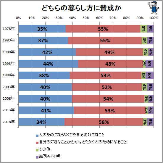 ↑ どちらの暮らし方に賛成か