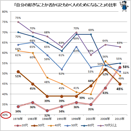 ↑ 「自分の好きなことか否かはともかく人のためになること」の比率