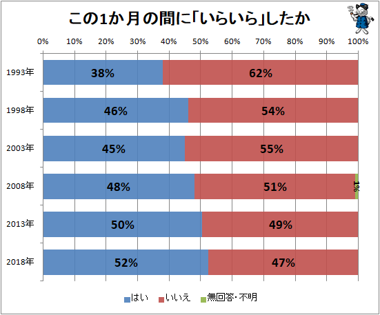 ↑ この1か月の間に「いらいら」したか