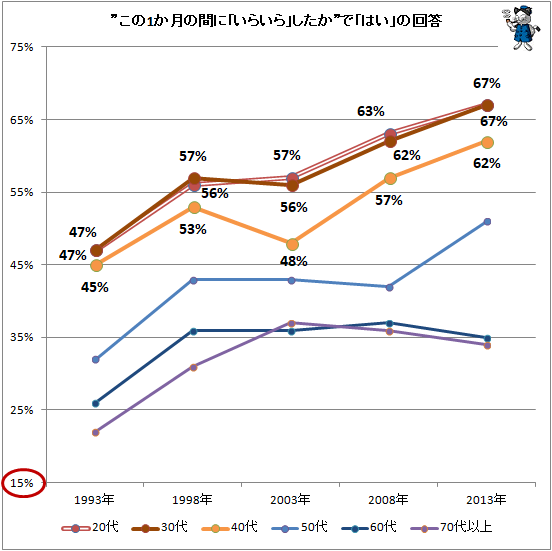 ↑ ”この1か月の間に「いらいら」したか”で「はい」の回答