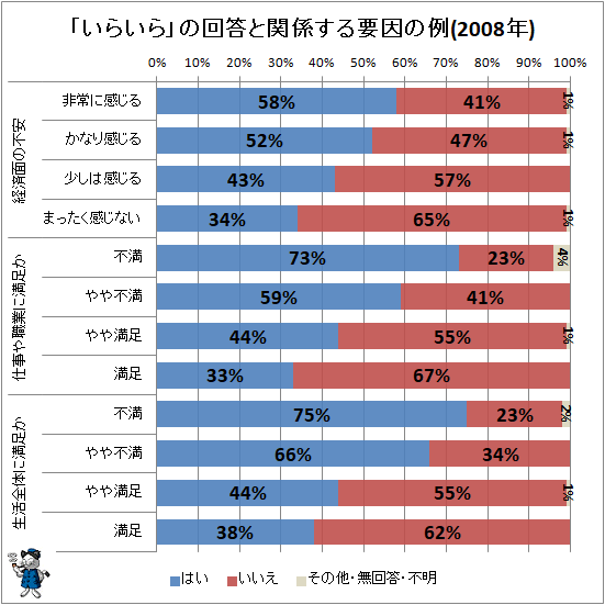 ↑ 「いらいら」の回答と関係する要因の例(2008年)