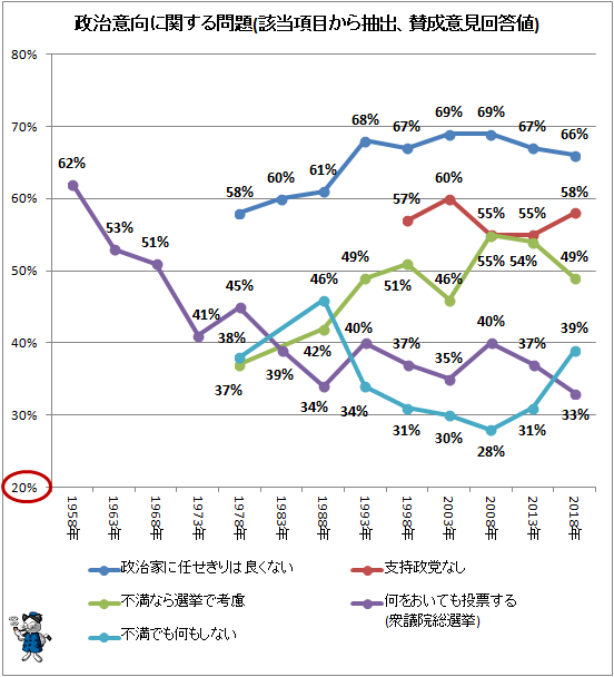 ↑ 政治意向に関する問題(該当項目から抽出、賛成意見回答値)