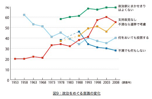 ↑ 政治をめぐる意識の変化(「結果のポイント」2008年当時の解説ページから取得)