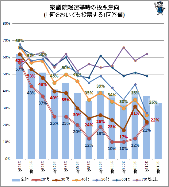 ↑ 衆議院総選挙時の投票意向(「何をおいても投票する」回答値)