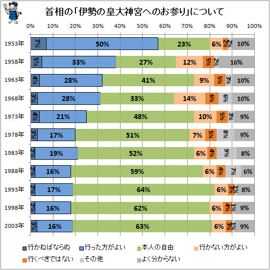 ↑ 首相の「伊勢の皇大神宮へのお参り」について