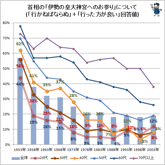 ↑ 首相の「伊勢の皇大神宮へのお参り」について(「行かねばならぬ」+「行った方がよい」回答値)