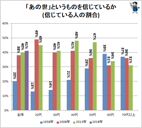 ↑ 「あの世」というものを信じているか(信じている人の割合)(再録)