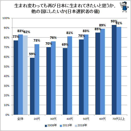↑ 生まれ変わっても再び日本に生まれてきたいと思うか、他の国にしたいか(日本選択者の値)