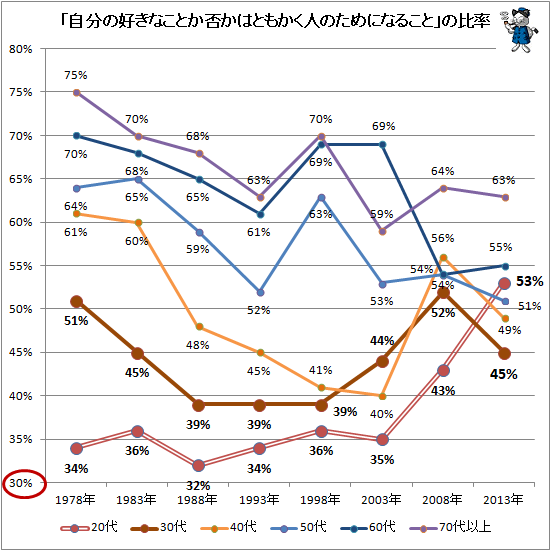 ↑ 「自分の好きなことか否かはともかく人のためになること」の比率(再録)