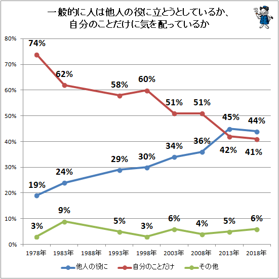 ↑ 一般的に人は他人の役に立とうとしているか、自分のことだけに気を配っているか
