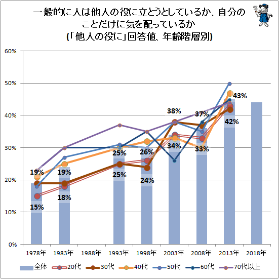 ↑ 一般的に人は他人の役に立とうとしているか、自分のことだけに気を配っているか(「他人の役に」回答値、年齢階層別)