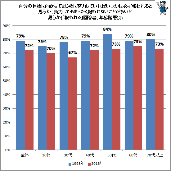 ↑ 自分の目標に向かってまじめに努力していればいつかは必ず報われると思うか、努力してもまったく報われないことが多いと思うか(「報われる」回答者、年齢階層別)