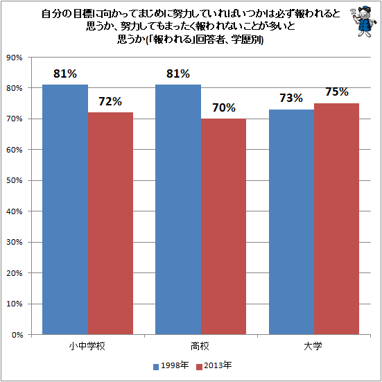 ↑ 自分の目標に向かってまじめに努力していればいつかは必ず報われると思うか、努力してもまったく報われないことが多いと思うか(「報われる」回答者、学歴別)