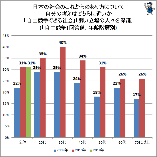 ↑ 日本の社会のこれからのあり方について自分の考えはどちらに近いか「自由競争できる社会」「弱い立場の人々を保護」(「自由競争」回答値、年齢階層別)