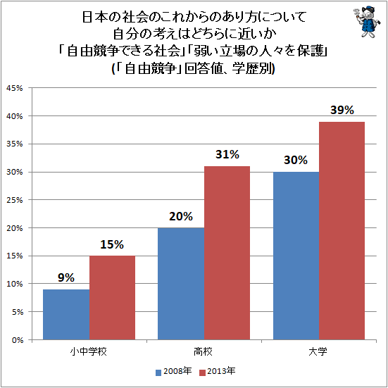 ↑ 日本の社会のこれからのあり方について自分の考えはどちらに近いか「自由競争できる社会」「弱い立場の人々を保護」(「自由競争」回答値、学歴別)