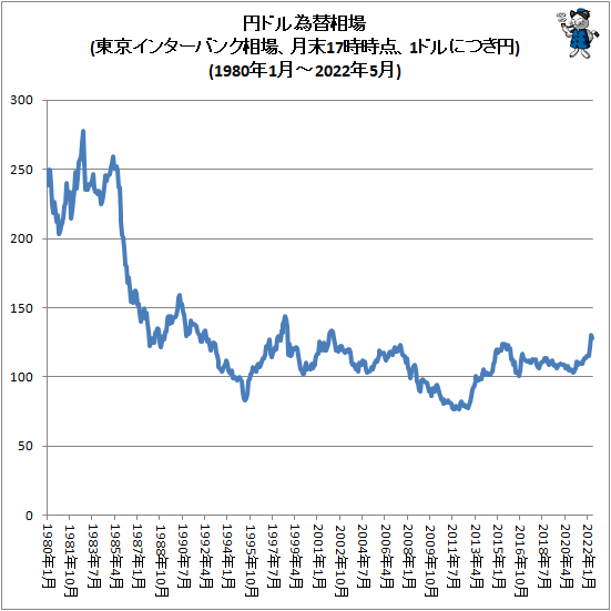 ↑ 円ドル為替相場(東京インターバンク相場、月末17時時点、1ドルにつき円)(1980年1月-2022年5月)