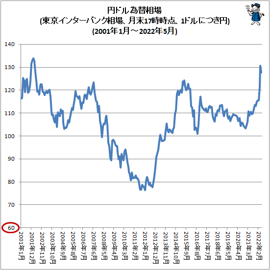 ↑ 円ドル為替相場(東京インターバンク相場、月末17時時点、1ドルにつき円)(2001年1月-2022年5月)