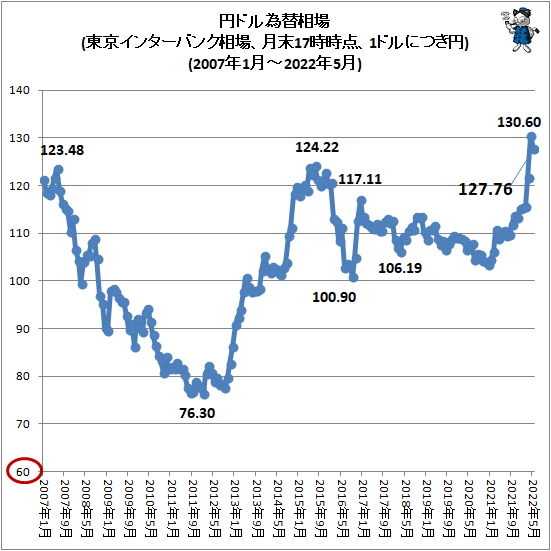 ↑ 円ドル為替相場(東京インターバンク相場、月末17時時点、1ドルにつき円)(2007年1月-2022年5月)