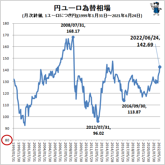 ↑ 円ユーロ為替相場(月次終値、1ユーロにつき円)(1999年1月31日-2022年6月24日)