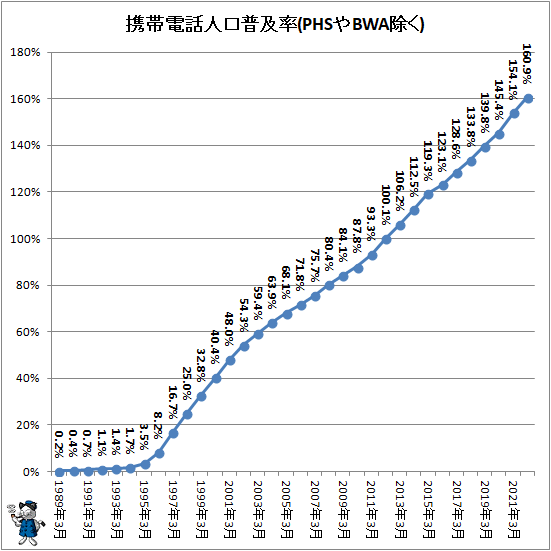 ↑ 携帯電話人口普及率(PHSやBWA除く)