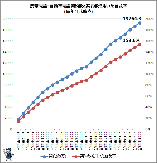 ↑ 携帯電話・自動車電話契約数と契約数を用いた普及率(毎年年末時点)