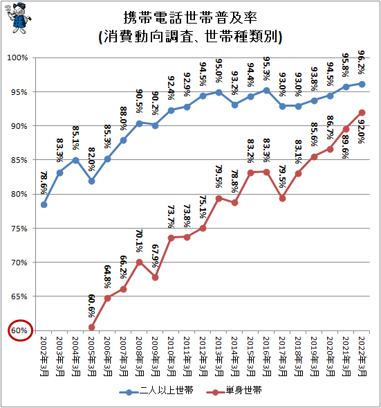 ↑ 携帯電話世帯普及率(消費動向調査、世帯種類別)