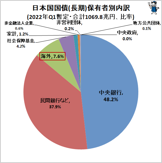 ↑ 日本国国債(長期)保有者別内訳(2022年Q1暫定・合計1069.8兆円、比率)