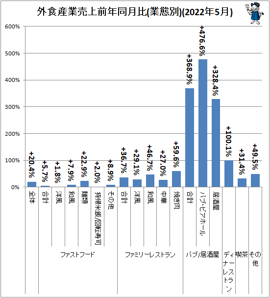 ↑ 外食産業売上前年同月比(業態別)(2022年5月)