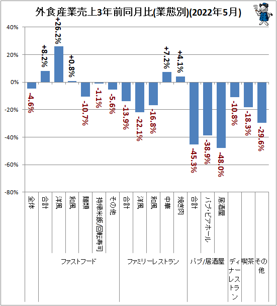 ↑ 外食産業売上3年前同月比(業態別)(2022年5月)