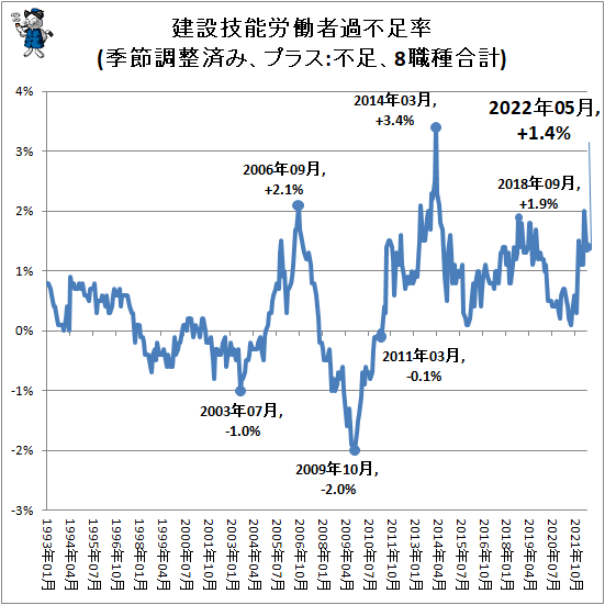 ↑ 建設技能労働者過不足率(季節調整済み、プラス:不足、8職種合計)